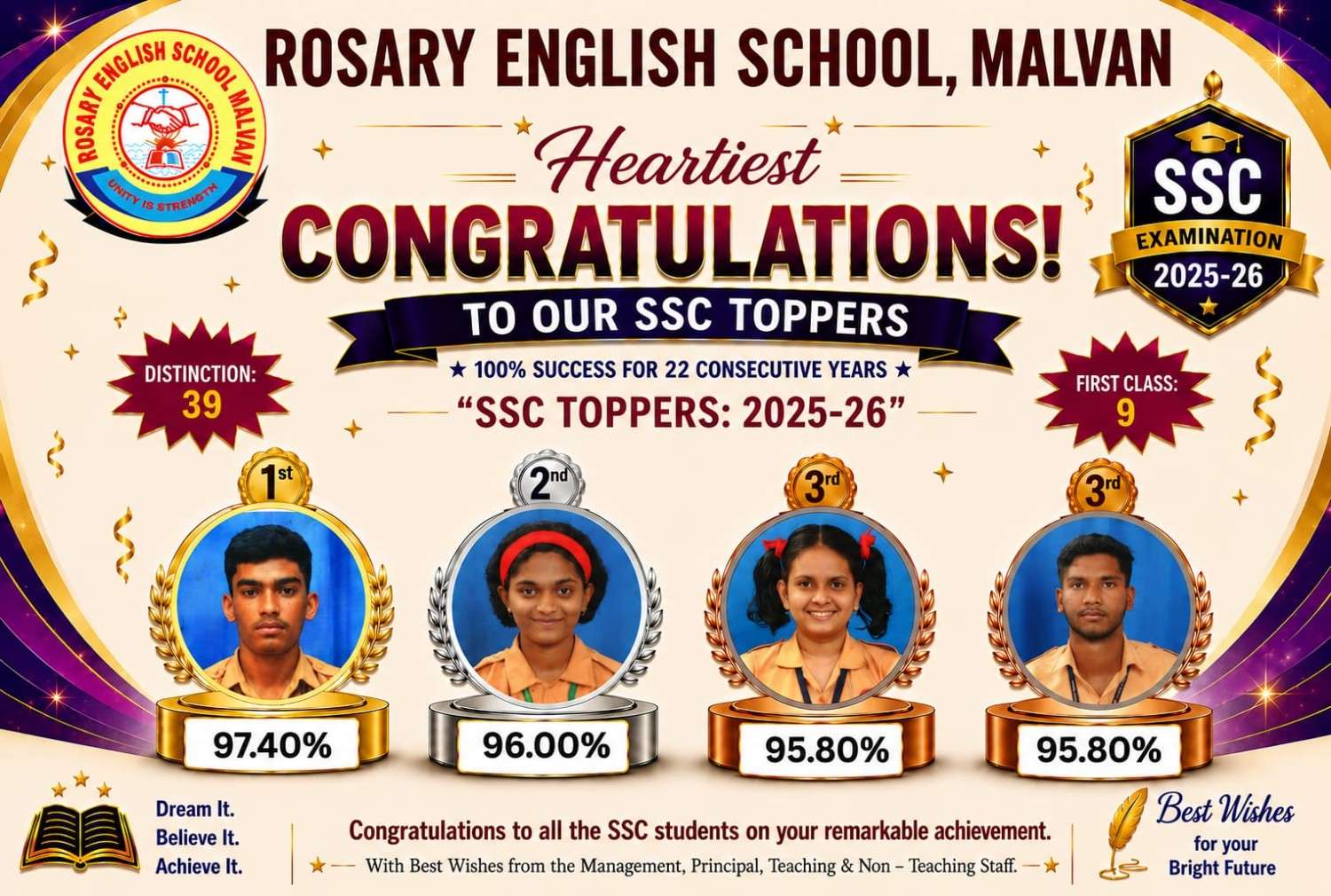 मालवणच्या रोझरी इंग्लिश स्कूलचा सलग २२ व्या वर्षी १००% निकाल.